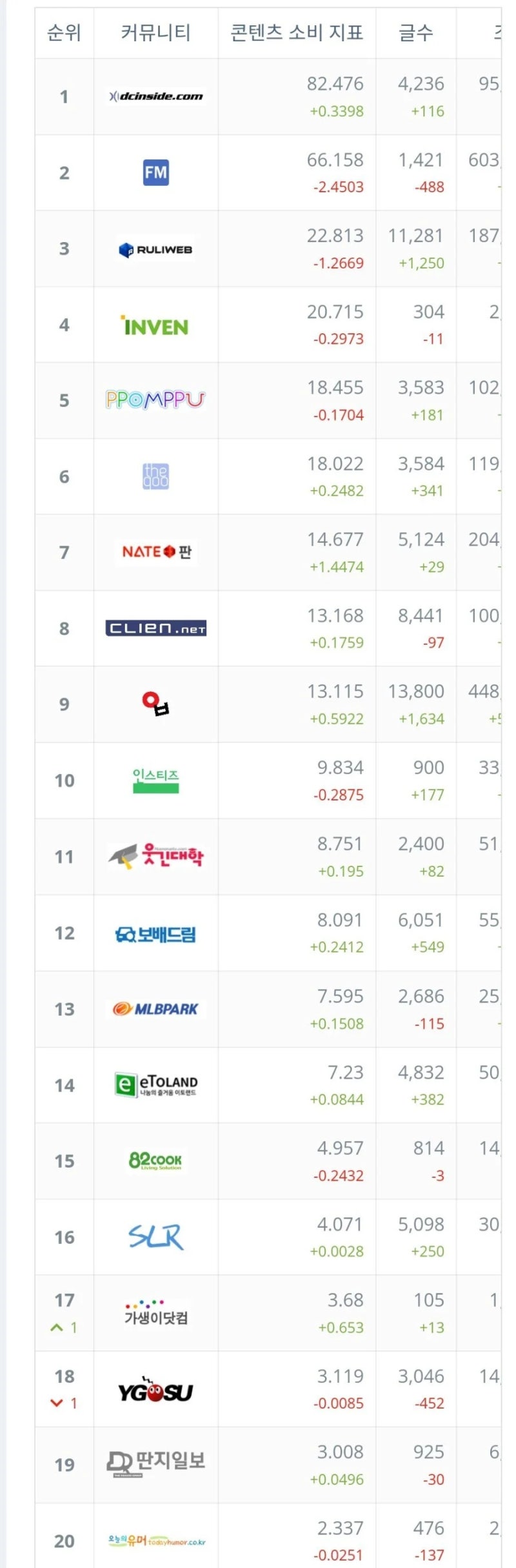 한국 커뮤니티 영향력 순위 : 네이버 블로그