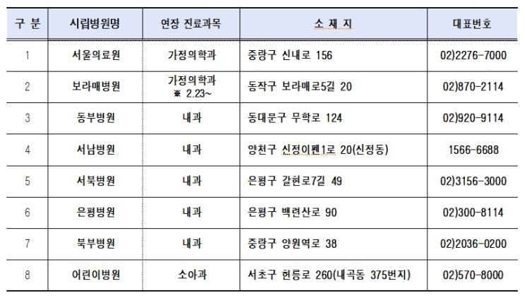 [서울시] 서울 <b>시립병원</b>, <b>평일</b>진료 20시까지‧응급실 24시간... 