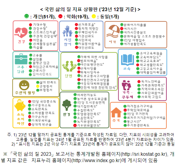 「국민 삶의 질 2023」 보고서 발간_통계청