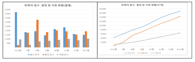 전세사기피해지원위원회 피해자등 556건 결정 전세사기피해지원위원회 피해자등 556건 결정