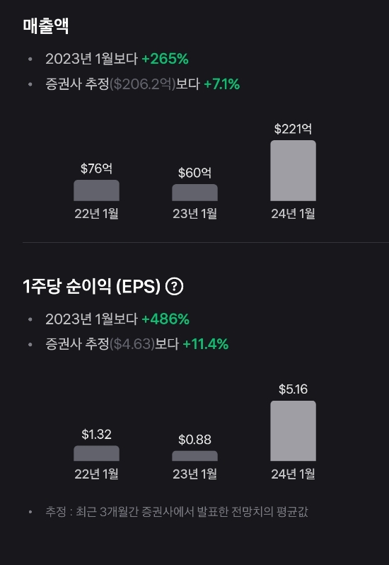  엔비디아 주가 실적 발표 후 애프터마켓에서 7.5퍼 상승!!모두외쳐 갓비디아52주 신고가 갱신!!!