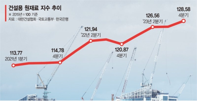  "올해 공사비 20% 추가 상승 전망" 공사비 못 올려 도산할 바에는… 수주 목표 대거 낮췄다 "위기 깊어지는 건설업계 (中)"