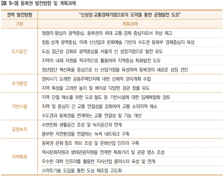  2040 서울도시기본계획 _생활권계획2(동북권)