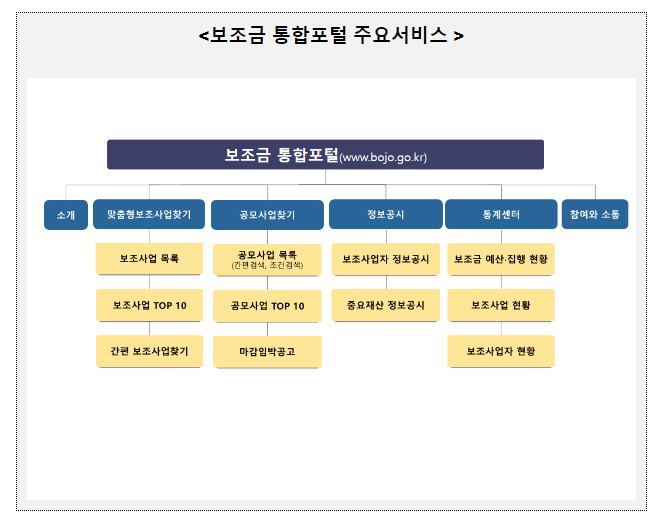보조금 사업정보 한 곳에서 확인하세요 보조금 사업정보 한 곳에서 확인하세요