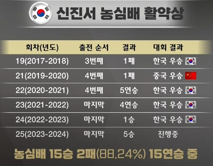 <b>신진서</b> 九段 ~ 25회 <b>농심배</b> 세계바둑최강전에서 파죽의 5연승!!!