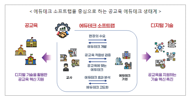 공교육 중심 에듀테크 생태계 조성을 위해 에듀테크 소프트랩을 9개소로 확대한다 공교육 중심 에듀테크 생태계 조성을 위해 에듀테크 소프트랩을 9개소로 확대한다