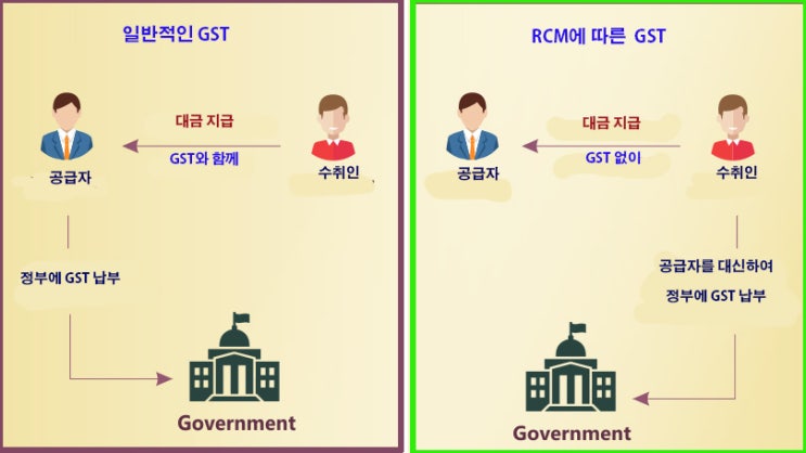 (인디샘 컨설팅) 인도 GST의 RCM(역 부과 메커니즘: Reverse Charge Mechanism)을 간단히 이해하기 (인디샘 컨설팅) 인도 GST의 RCM(역 부과 메커니즘: Reverse Charge Mechanism)을 간단히 이해하기