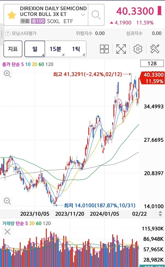 SOXL ETF 주가와 SOXL 매수 후기