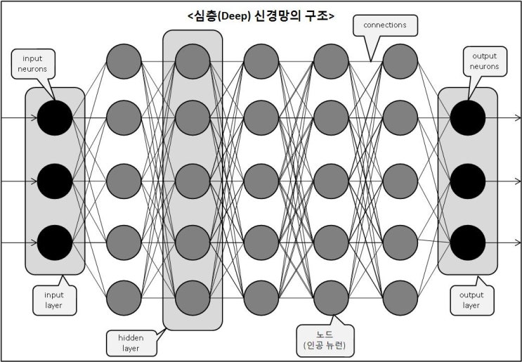  [자격증/ISTQB AI] Chapter 6. 기계학습 - 신경망과 테스팅(ML - Neural Networks and Testing) : Part-1