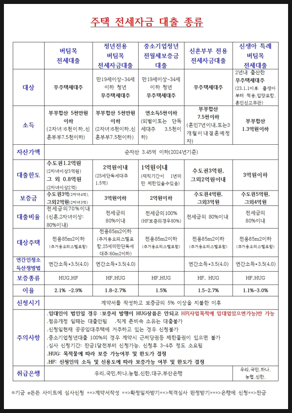  주택 전세자금 대출 종류