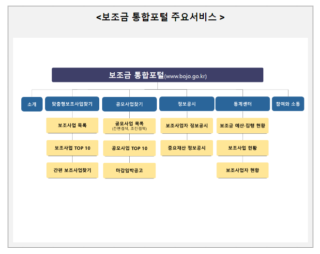 보조금 사업정보 한 곳에서 확인하세요