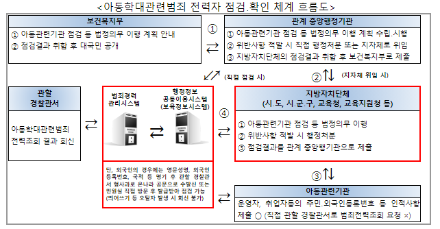 2023년 아동관련시설을 운영하거나 취업한 아동학대 관련 범죄 전력자 14명 적발