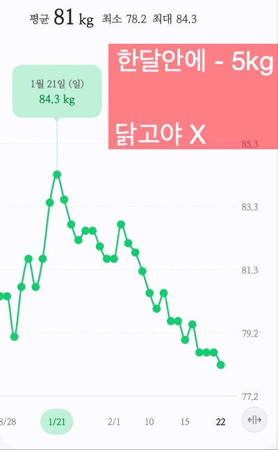 [대구 칠곡 헬스장/칠곡 피티]꼰대회사에서 다이어트 한 달 -5kg (찐 PT 후기)
