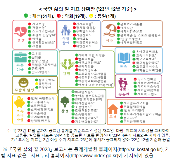 「국민 삶의 질 2023」 보고서 발간_통계청 「국민 삶의 질 2023」 보고서 발간_통계청