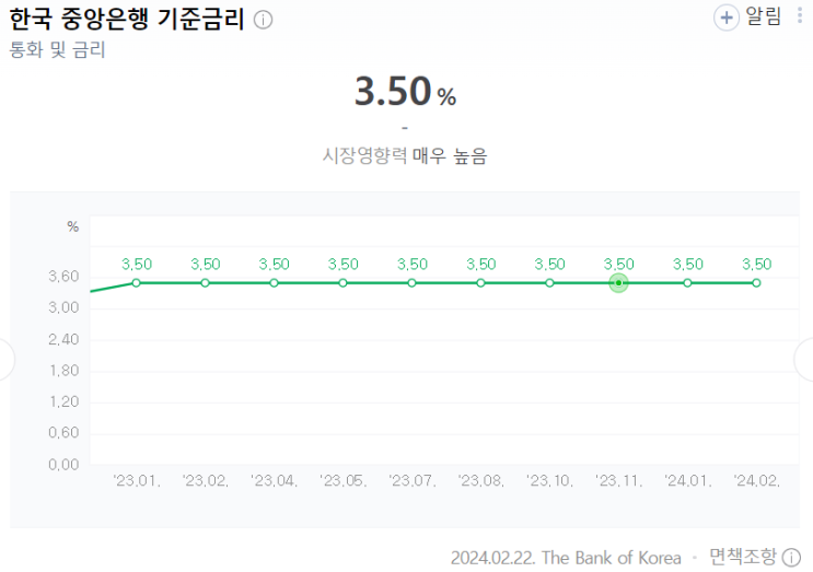  기준금리 동결, 은행 가산금리 인상 카드 만지작
