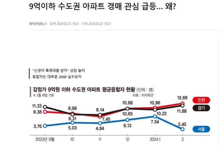  아파트 경매 관심 급등