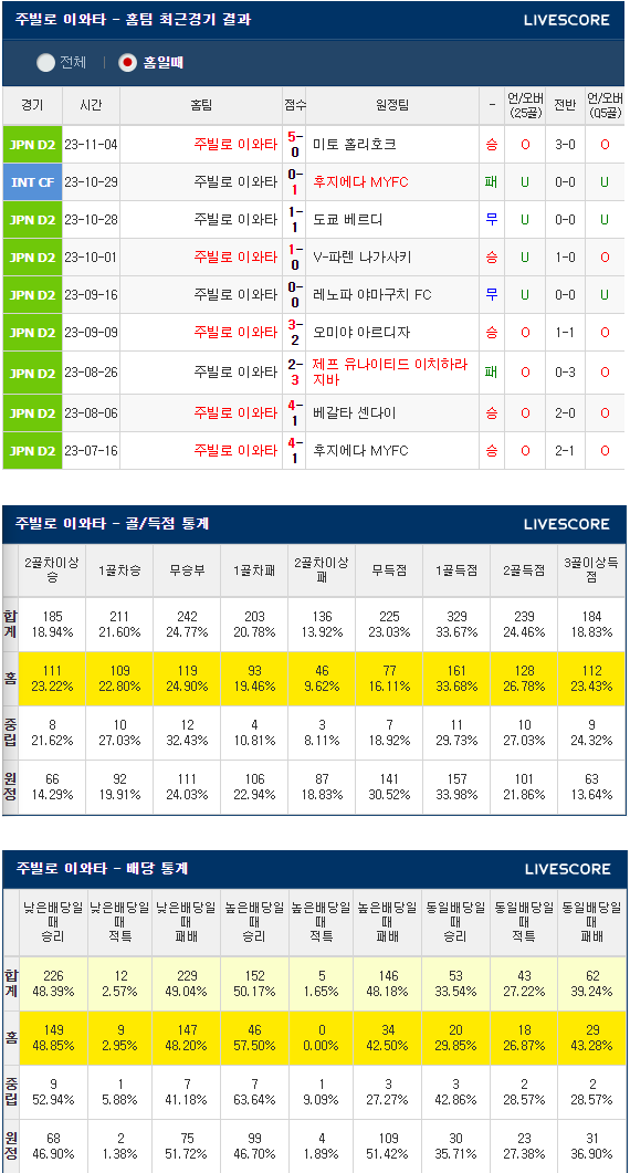  2월 24일 주빌로 이와타 비셀고베 J리그분석