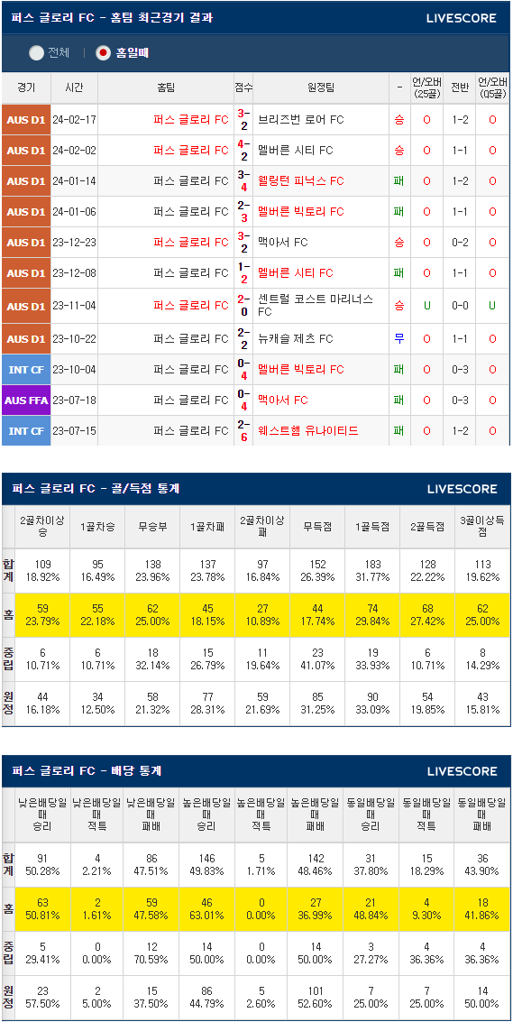  2024년 2월 24일 퍼스글로리 웰링턴피닉스 호주축구분석