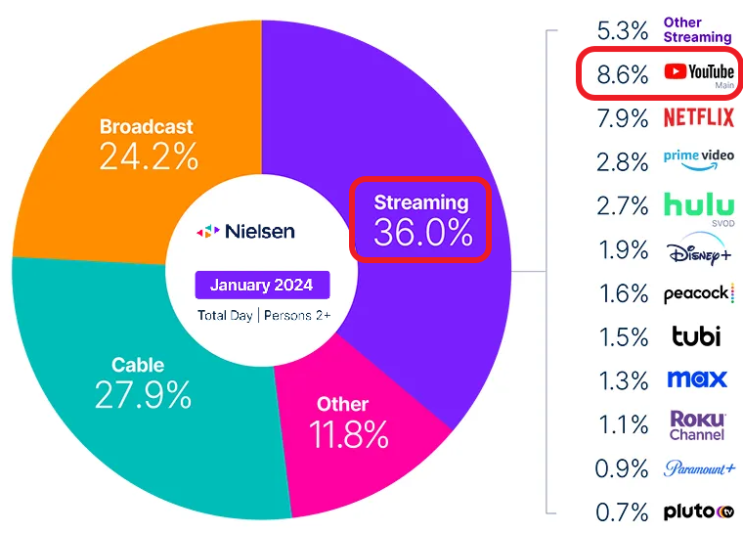  미국 스트리밍 서비스 점유율('24.1월), 유튜브 8.9% 1위