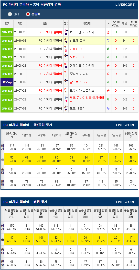 2024년 2월 24일 마치다 젤비아 감바 오사카 일본축구분석
