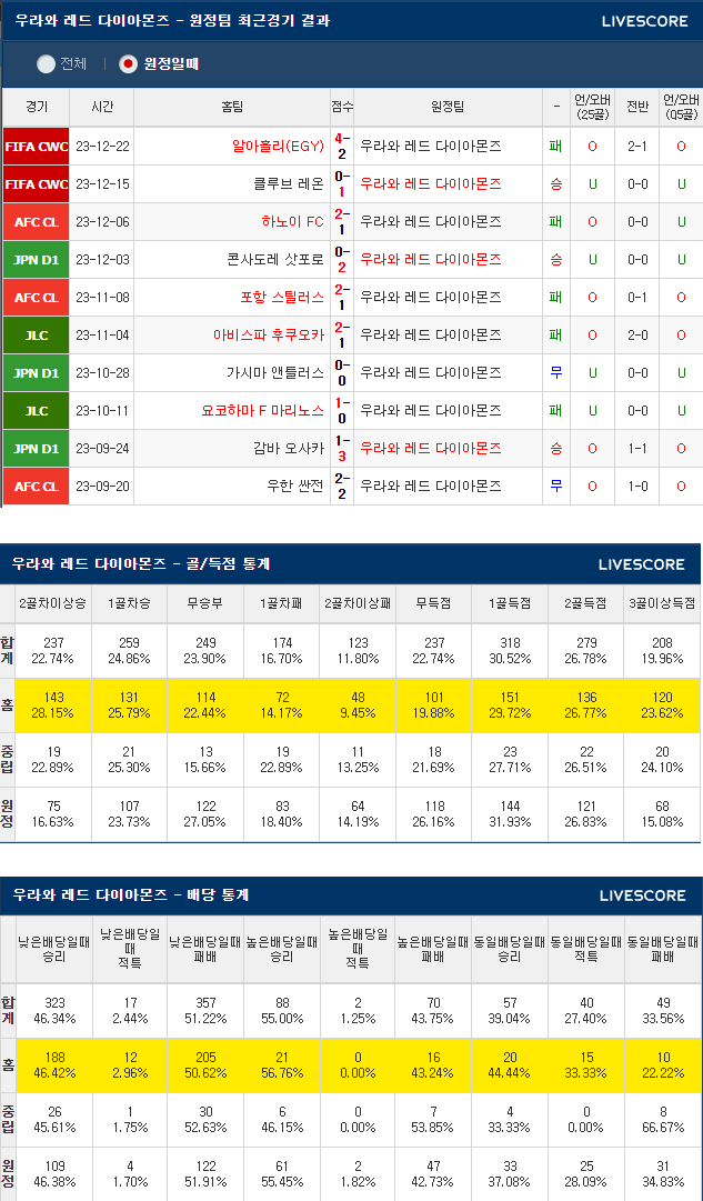  2024년 2월 23일 산프레체 히로시마 우라와 레드 J리그분석