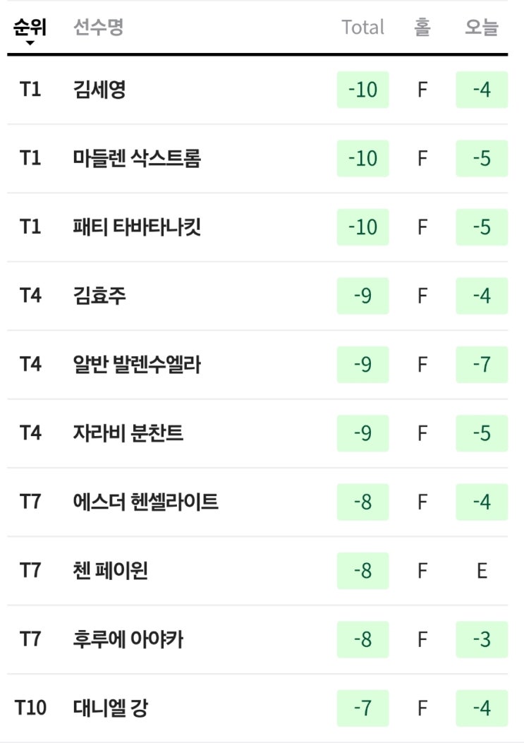 <b>김세영</b> LPGA <b>혼다</b> 타일랜드 2라운드 공동 선두로 도약