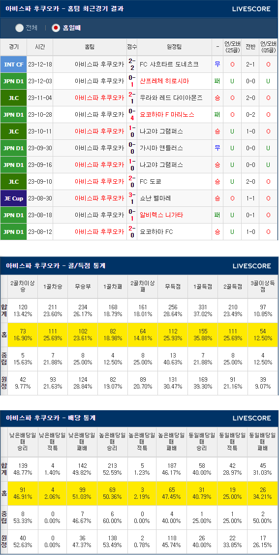  2월 24일 아비스파 후쿠오카 콘사도레 삿포로 J리그분석