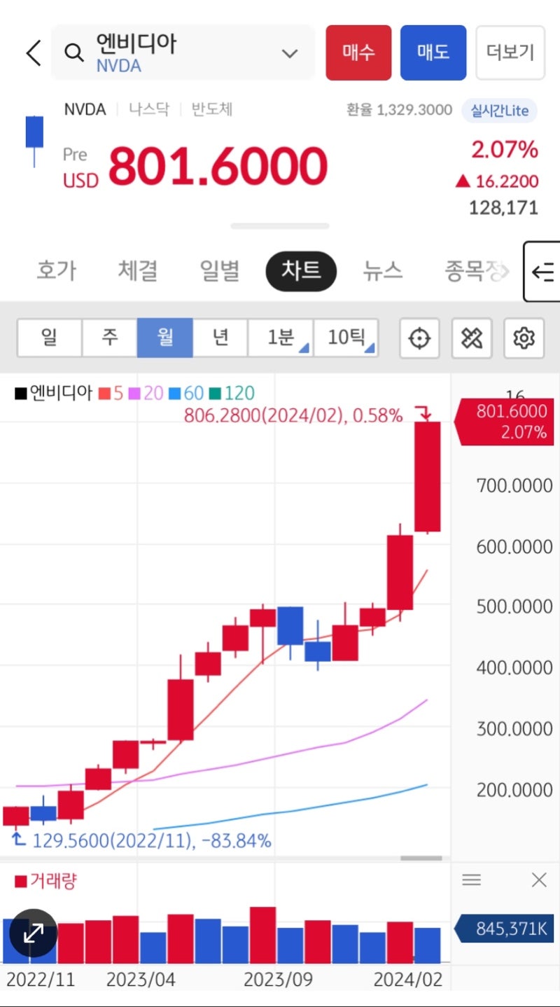 엔비디아] 실적 발표! 16% 급등_ 내 주가는 오름? : 네이버 블로그