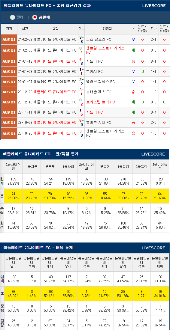  2024년 2월 24일 애들레이드 웨스턴 시드니 호주축구분석