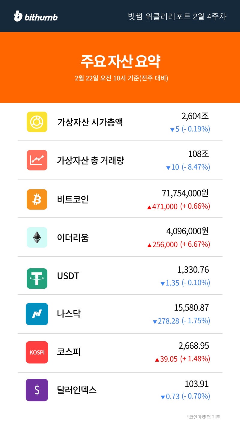 빗썸 위클리리포트] 비트코인 횡보 속에서도 매섭게 상승하는 이더리움 : 네이버 블로그