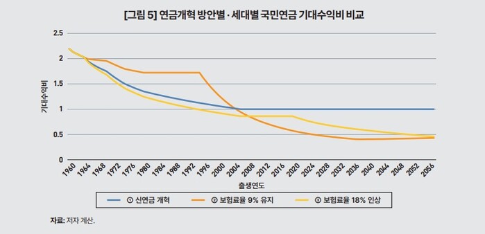 ‘국민연금 30년 뒤 고갈’···낸 만큼 받는 新연금 도입 제안 ‘국민연금 30년 뒤 고갈’···낸 만큼 받는 新연금 도입 제안