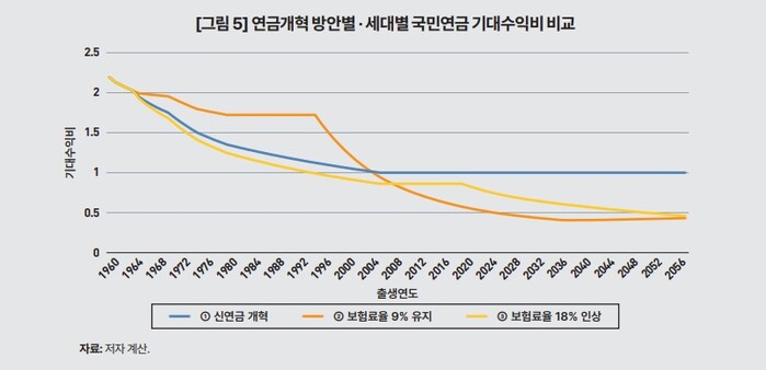 ‘국민연금 30년 뒤 고갈’···낸 만큼 받는 新연금 도입 제안