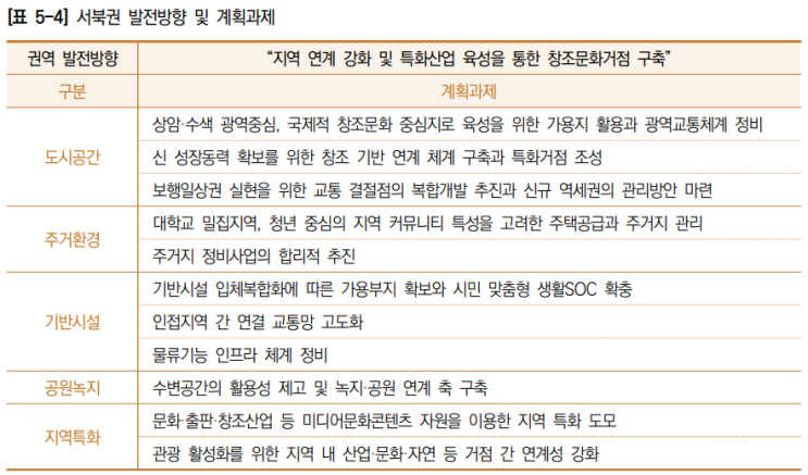  2040 서울도시기본계획 _생활권계획3(서북권)