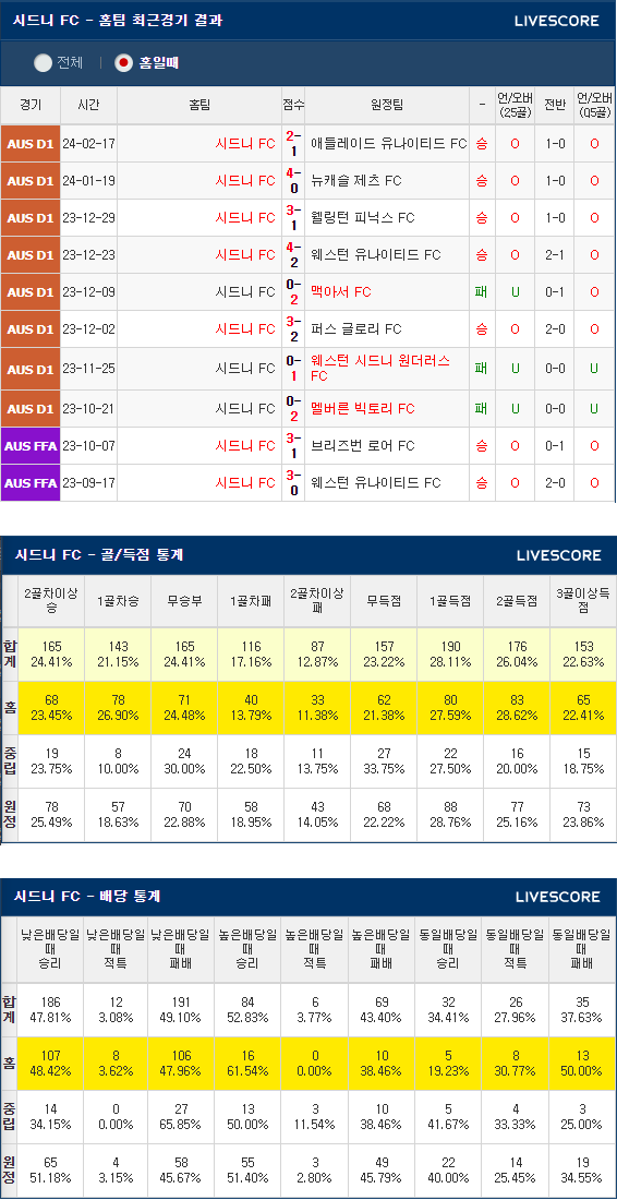  2024년 2월 24일 시드니 FC 멜버른 시티 FC 호주축구분석