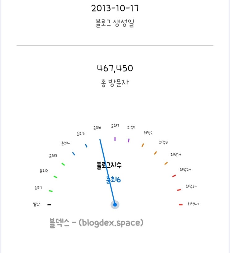  블로그누락에서 자유로운 블덱스준최6 달성 후기