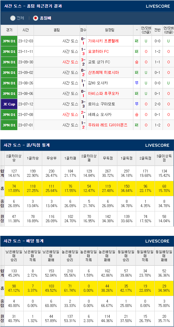  2월 24일 사간도스 알비렉스 나가타 J리그분석