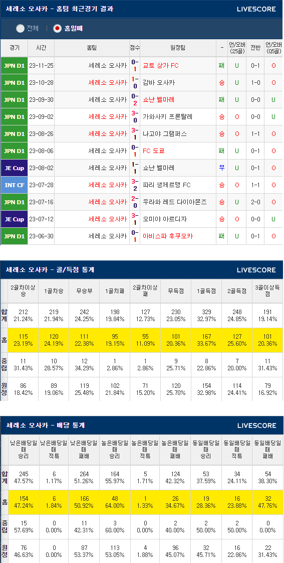  2024년 2월 24일 세레소 오사카 FC 도쿄 J리그분석 일본프로축구
