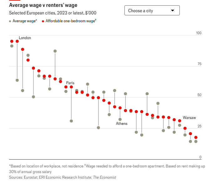 English graph, 유럽 나라 별 소득 수준 대비 임대료