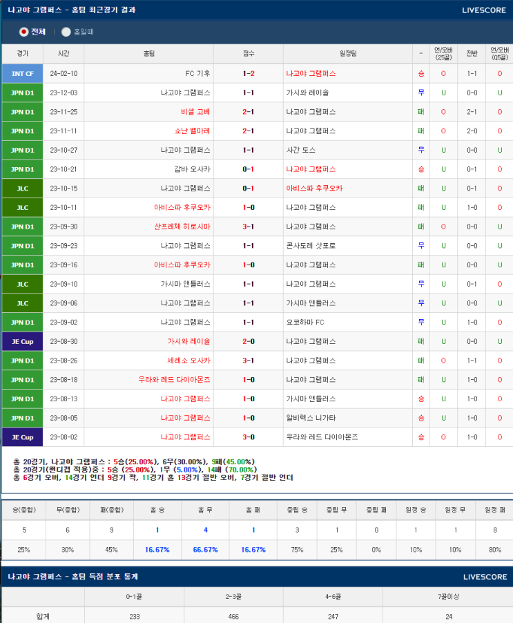  2024년 2월 23일 나고야 가시마 J리그분석