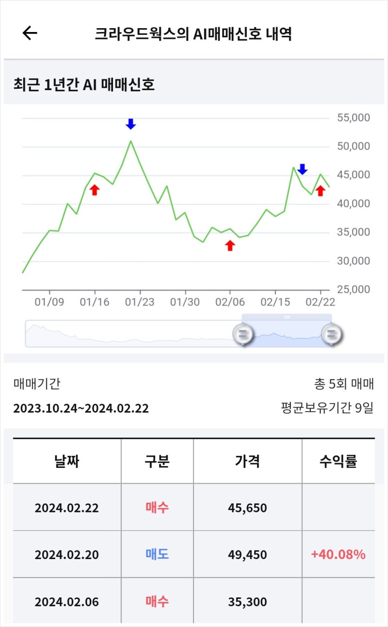 2월 넷째주(19일~23일)라씨 매매비서 브리핑(하인크코리아, 알테오젠, 나노신소재, 우리산업홀딩스, 에스씨엠생명과학, 윤성에프앤씨,  크라우드웍스, 시그네틱스, 키네마스터) : 네이버 블로그