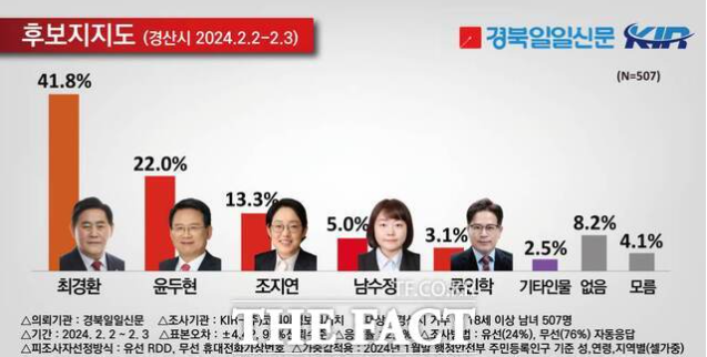 경북 경산 ‘무소속’ 최경환 앞서가자국힘 현역 <b>윤두현</b>... 