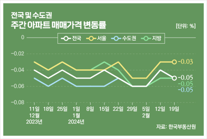  매매시장과 전세시장의 급격한 온도차 - 갭투자 다시 성행?