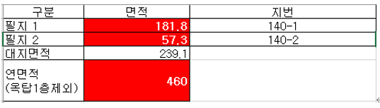  배우자 증여세 면제한도 6억원과 배우자 상속공제 5억원을 활용한 상속세 및 증여세 절세포인트는?