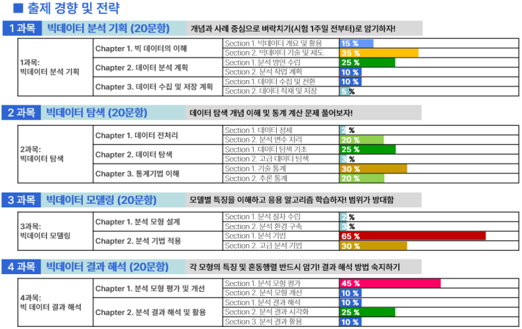2024년 빅데이터 분석 기사 자격증 시험정보 빅분기 시험접수 ADsP 필기 접수일정 시험일정 공부 전략 이론 요약 정리 합격률 과목 출제경향 독학 공부전략 출제 빈도 과락 기준 2024년 빅데이터 분석 기사 자격증 시험정보 빅분기 시험접수 ADsP 필기 접수일정 시험일정 공부 전략 이론 요약 정리 합격률 과목 출제경향 독학 공부전략 출제 빈도 과락 기준