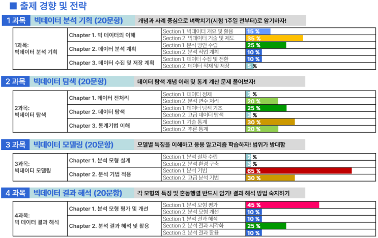 2024년 빅데이터 분석 기사 자격증 시험정보 빅분기 시험접수 ADsP 필기 접수일정 시험일정 공부 전략 이론 요약 정리 합격률 과목 출제경향 독학 공부전략 출제 빈도 과락 기준