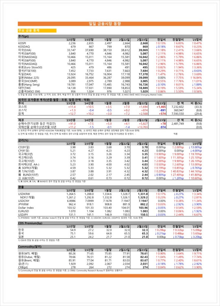  금융시장동향(24.02.23), 금융위원회