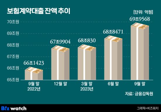 보험계약대출 금리 내려간다고?…누가 혜택볼까? 보험계약대출 금리 내려간다고?…누가 혜택볼까?