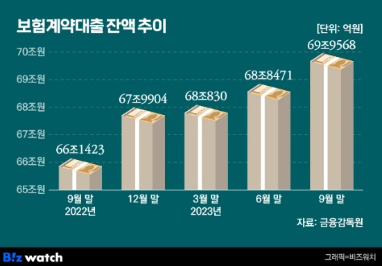 보험계약대출 금리 내려간다고?…누가 혜택볼까?