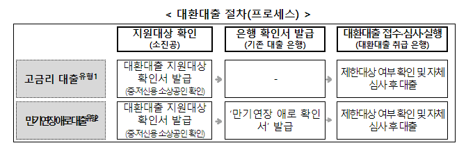 소상공인 대출금 상환부담을 낮춰주는 대환대출 개시,7% 이상 고금리 대출 또는 만기연장에 애로가 있는 대출을 5천억원 규모로 저금리(4.5%) 대출 전환