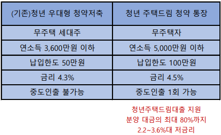  청년 주택드림 청약통장 혜택 정리